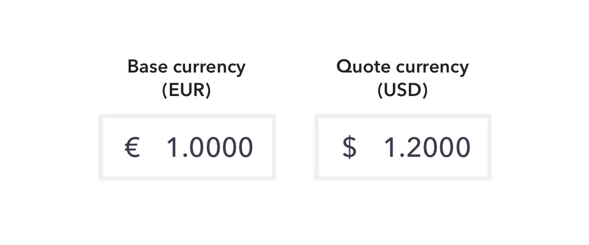 In a currency pair, the first currency listed is the base currency, and the second is the quote currency.